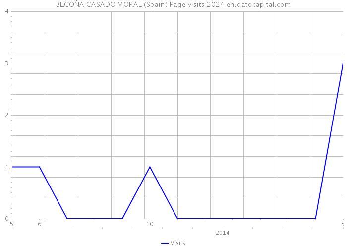 BEGOÑA CASADO MORAL (Spain) Page visits 2024 