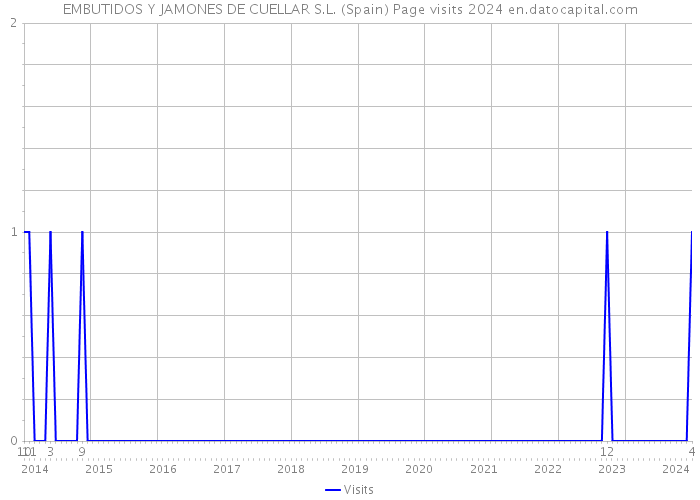 EMBUTIDOS Y JAMONES DE CUELLAR S.L. (Spain) Page visits 2024 