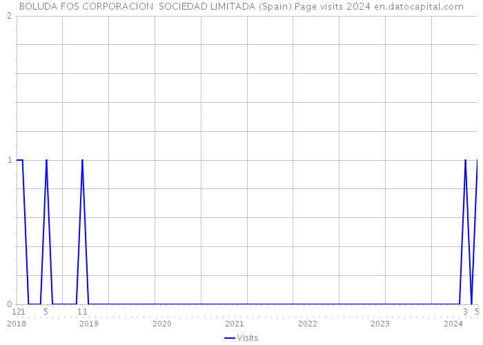 BOLUDA FOS CORPORACION SOCIEDAD LIMITADA (Spain) Page visits 2024 