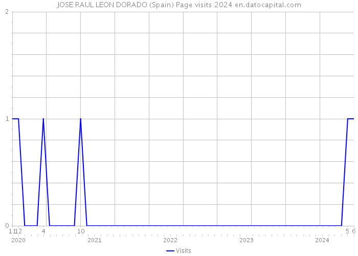 JOSE RAUL LEON DORADO (Spain) Page visits 2024 