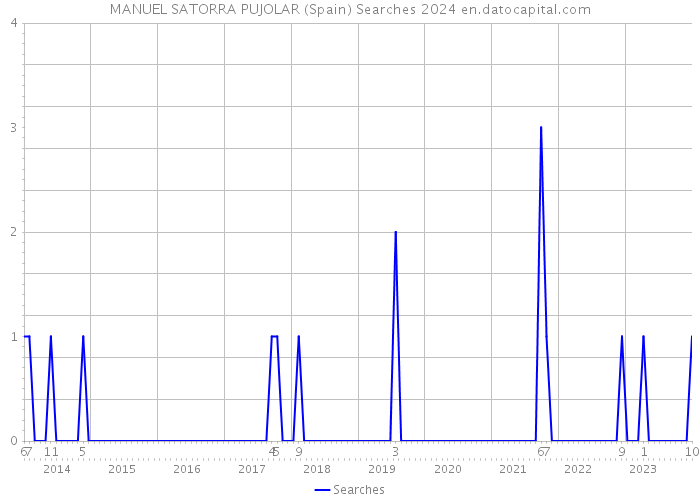MANUEL SATORRA PUJOLAR (Spain) Searches 2024 