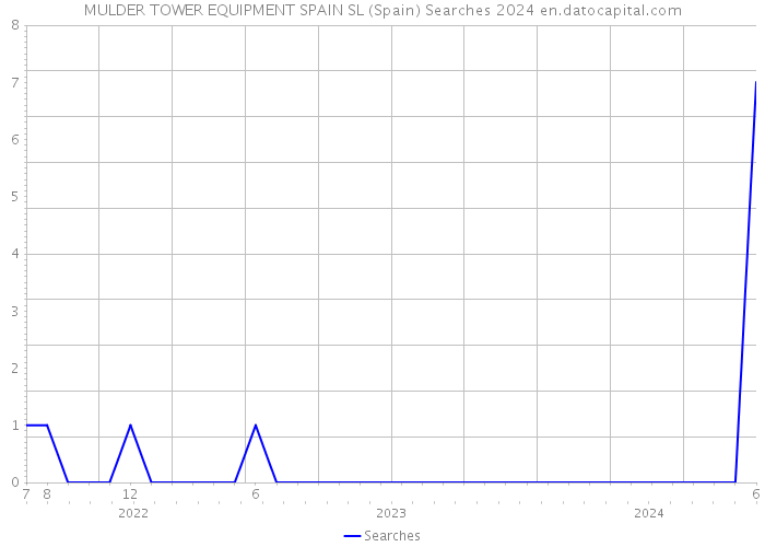 MULDER TOWER EQUIPMENT SPAIN SL (Spain) Searches 2024 