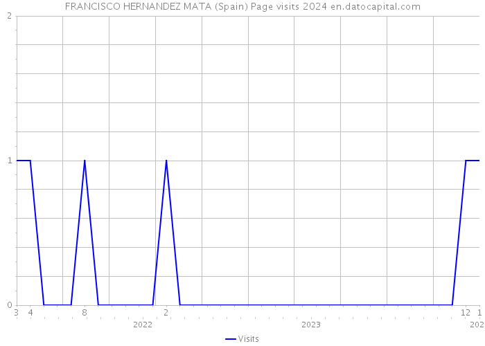 FRANCISCO HERNANDEZ MATA (Spain) Page visits 2024 
