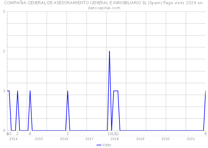 COMPAÑIA GENERAL DE ASESORAMIENTO GENERAL E INMOBILIARIO SL (Spain) Page visits 2024 
