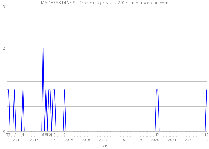 MADERAS DIAZ S L (Spain) Page visits 2024 