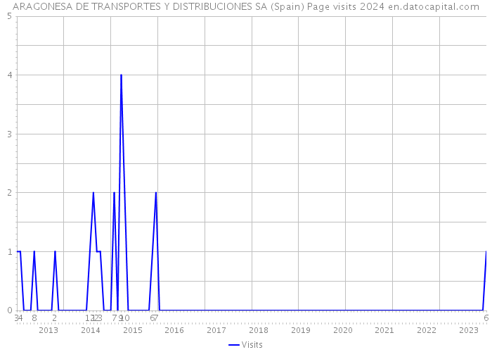 ARAGONESA DE TRANSPORTES Y DISTRIBUCIONES SA (Spain) Page visits 2024 