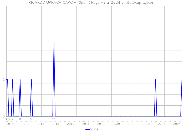 RICARDO URRACA GARCIA (Spain) Page visits 2024 