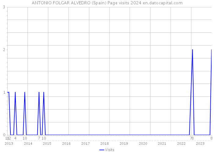 ANTONIO FOLGAR ALVEDRO (Spain) Page visits 2024 