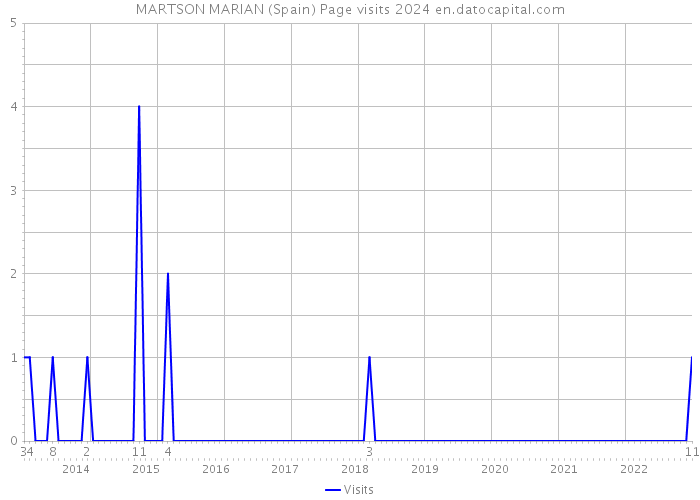 MARTSON MARIAN (Spain) Page visits 2024 