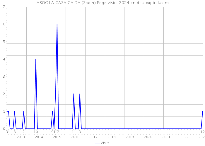 ASOC LA CASA CAIDA (Spain) Page visits 2024 