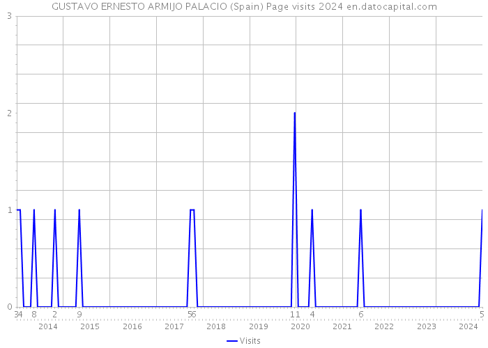 GUSTAVO ERNESTO ARMIJO PALACIO (Spain) Page visits 2024 