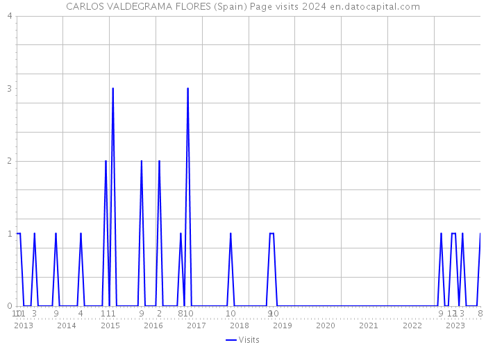 CARLOS VALDEGRAMA FLORES (Spain) Page visits 2024 