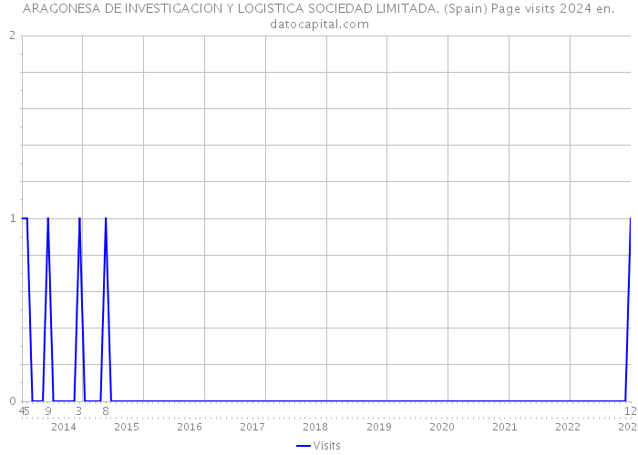 ARAGONESA DE INVESTIGACION Y LOGISTICA SOCIEDAD LIMITADA. (Spain) Page visits 2024 