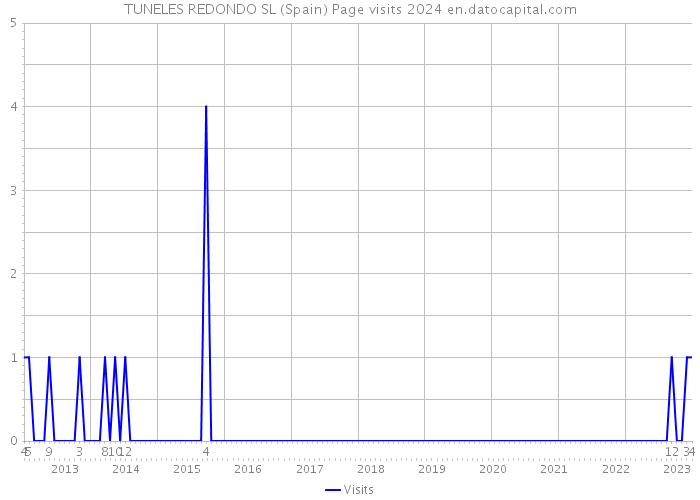 TUNELES REDONDO SL (Spain) Page visits 2024 