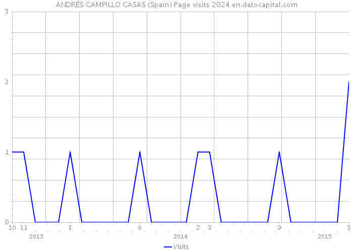 ANDRÉS CAMPILLO CASAS (Spain) Page visits 2024 