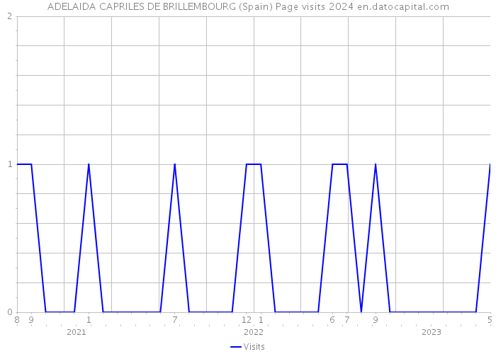 ADELAIDA CAPRILES DE BRILLEMBOURG (Spain) Page visits 2024 