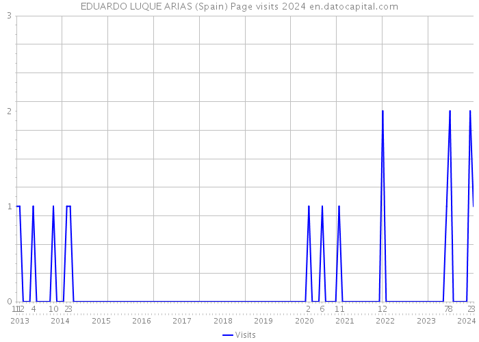 EDUARDO LUQUE ARIAS (Spain) Page visits 2024 