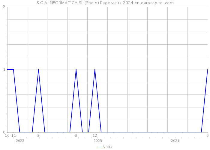 S G A INFORMATICA SL (Spain) Page visits 2024 