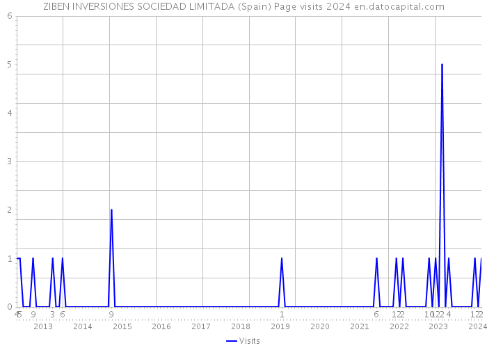 ZIBEN INVERSIONES SOCIEDAD LIMITADA (Spain) Page visits 2024 