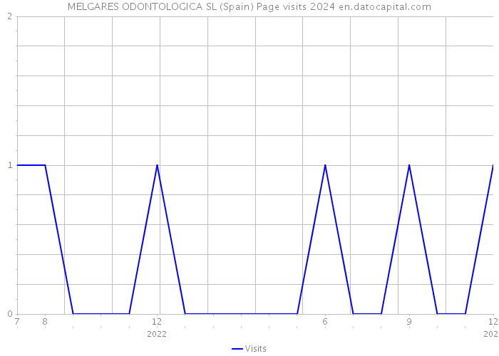 MELGARES ODONTOLOGICA SL (Spain) Page visits 2024 