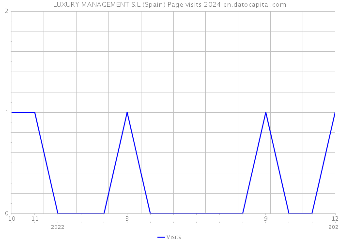 LUXURY MANAGEMENT S.L (Spain) Page visits 2024 