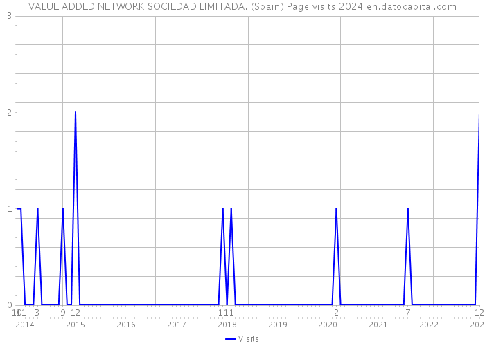 VALUE ADDED NETWORK SOCIEDAD LIMITADA. (Spain) Page visits 2024 