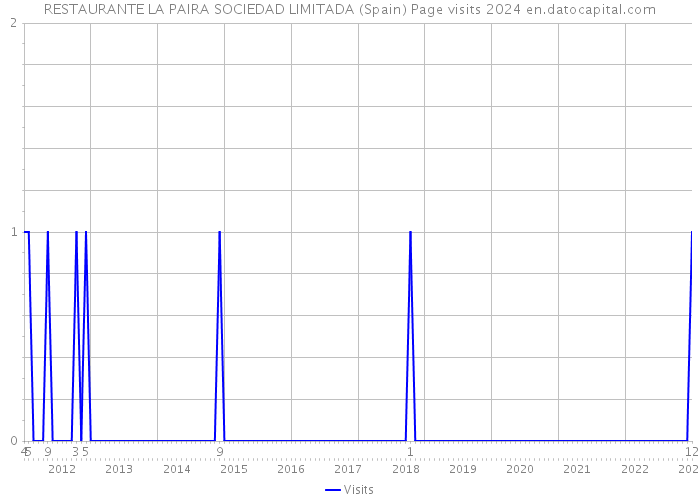 RESTAURANTE LA PAIRA SOCIEDAD LIMITADA (Spain) Page visits 2024 