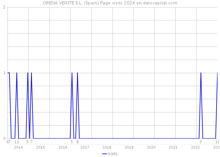 ORENA VEINTE S.L. (Spain) Page visits 2024 