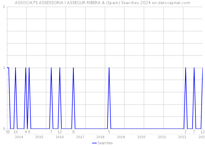 ASSOCIATS ASSESSORIA I ASSEGUR RIBERA & (Spain) Searches 2024 