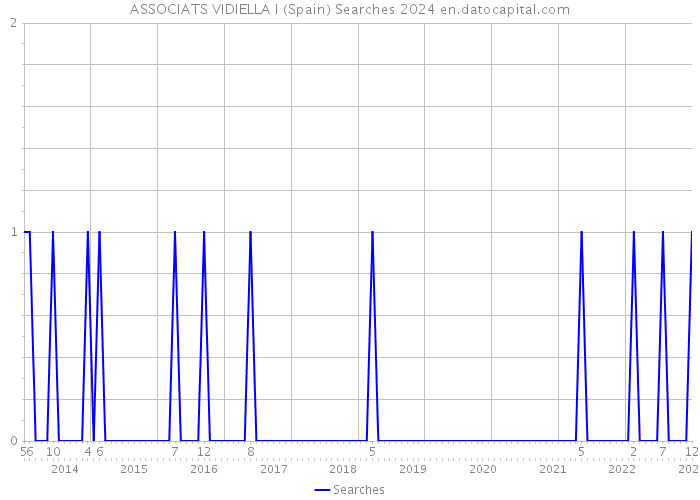 ASSOCIATS VIDIELLA I (Spain) Searches 2024 