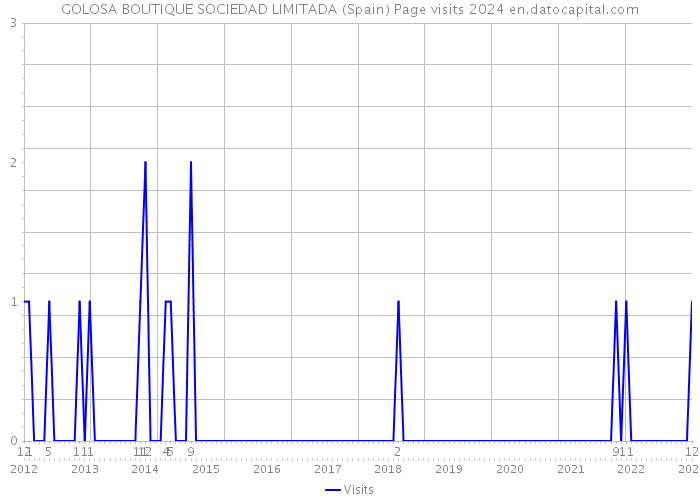 GOLOSA BOUTIQUE SOCIEDAD LIMITADA (Spain) Page visits 2024 