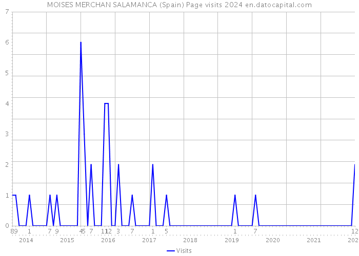 MOISES MERCHAN SALAMANCA (Spain) Page visits 2024 