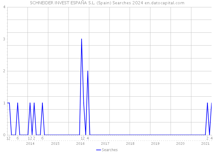 SCHNEIDER INVEST ESPAÑA S.L. (Spain) Searches 2024 