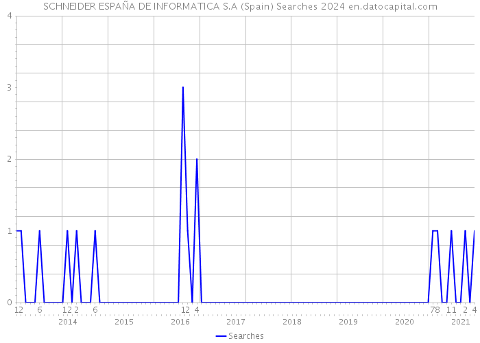 SCHNEIDER ESPAÑA DE INFORMATICA S.A (Spain) Searches 2024 