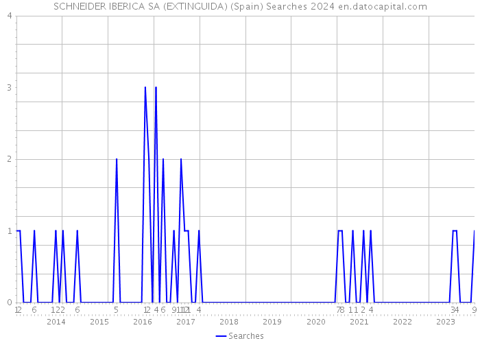 SCHNEIDER IBERICA SA (EXTINGUIDA) (Spain) Searches 2024 