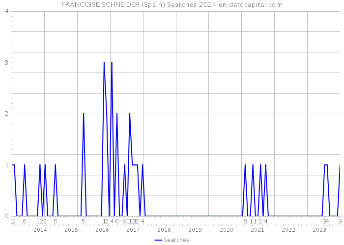FRANCOISE SCHNEIDER (Spain) Searches 2024 