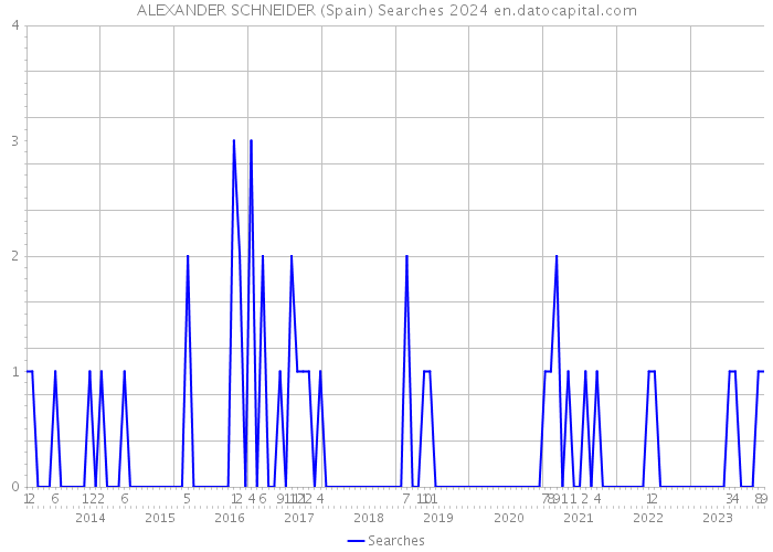ALEXANDER SCHNEIDER (Spain) Searches 2024 