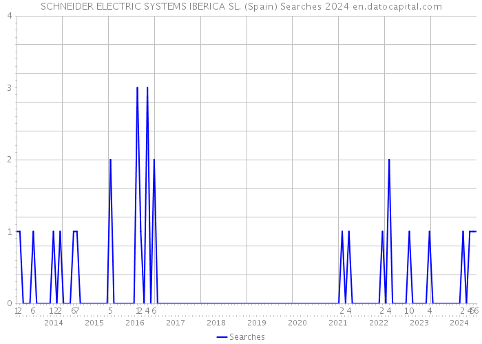 SCHNEIDER ELECTRIC SYSTEMS IBERICA SL. (Spain) Searches 2024 