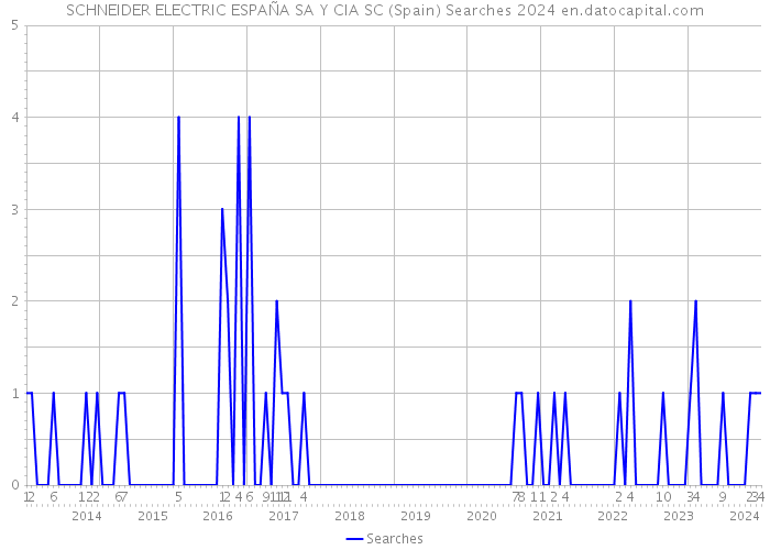 SCHNEIDER ELECTRIC ESPAÑA SA Y CIA SC (Spain) Searches 2024 