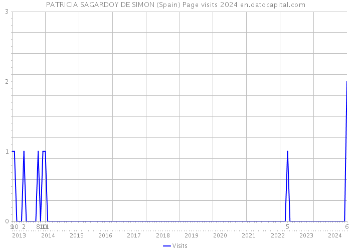 PATRICIA SAGARDOY DE SIMON (Spain) Page visits 2024 