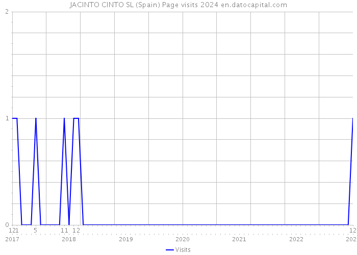JACINTO CINTO SL (Spain) Page visits 2024 