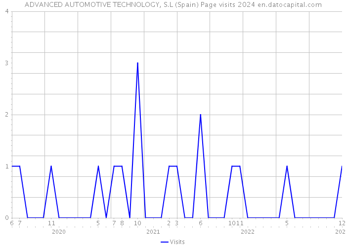 ADVANCED AUTOMOTIVE TECHNOLOGY, S.L (Spain) Page visits 2024 