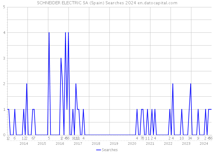 SCHNEIDER ELECTRIC SA (Spain) Searches 2024 