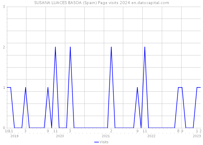 SUSANA LUACES BASOA (Spain) Page visits 2024 
