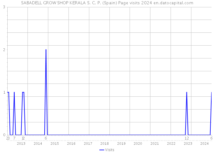 SABADELL GROW SHOP KERALA S. C. P. (Spain) Page visits 2024 