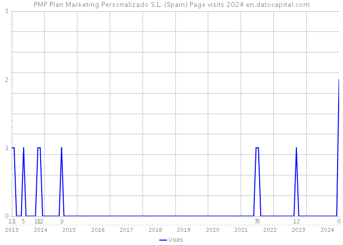 PMP Plan Marketing Personalizado S.L. (Spain) Page visits 2024 