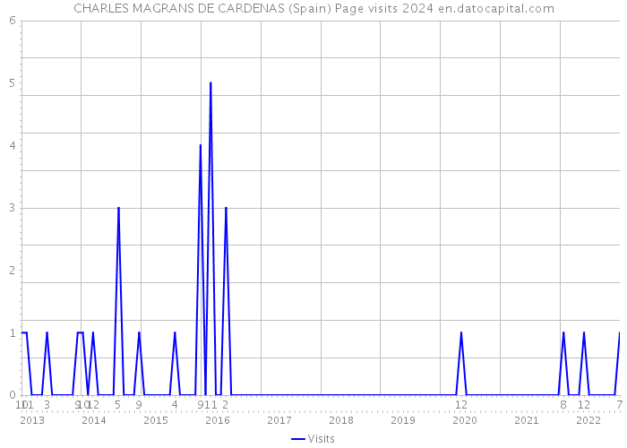 CHARLES MAGRANS DE CARDENAS (Spain) Page visits 2024 