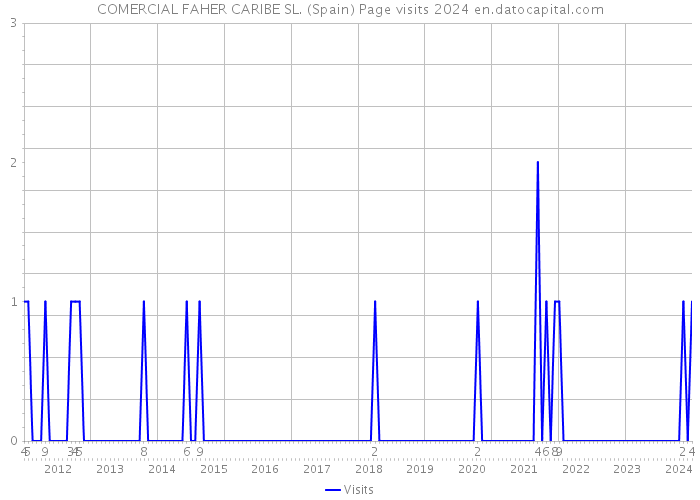 COMERCIAL FAHER CARIBE SL. (Spain) Page visits 2024 