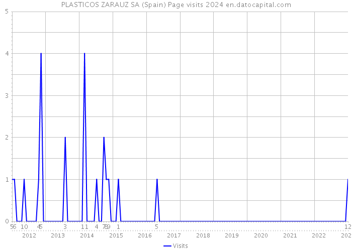 PLASTICOS ZARAUZ SA (Spain) Page visits 2024 