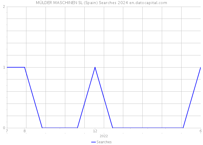 MÜLDER MASCHINEN SL (Spain) Searches 2024 